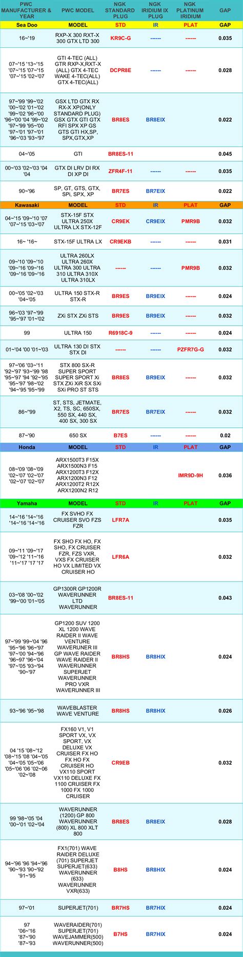 jet ski spark plugs|Jet Ski NGK Spark Plug Chart – The Jet Ski Store